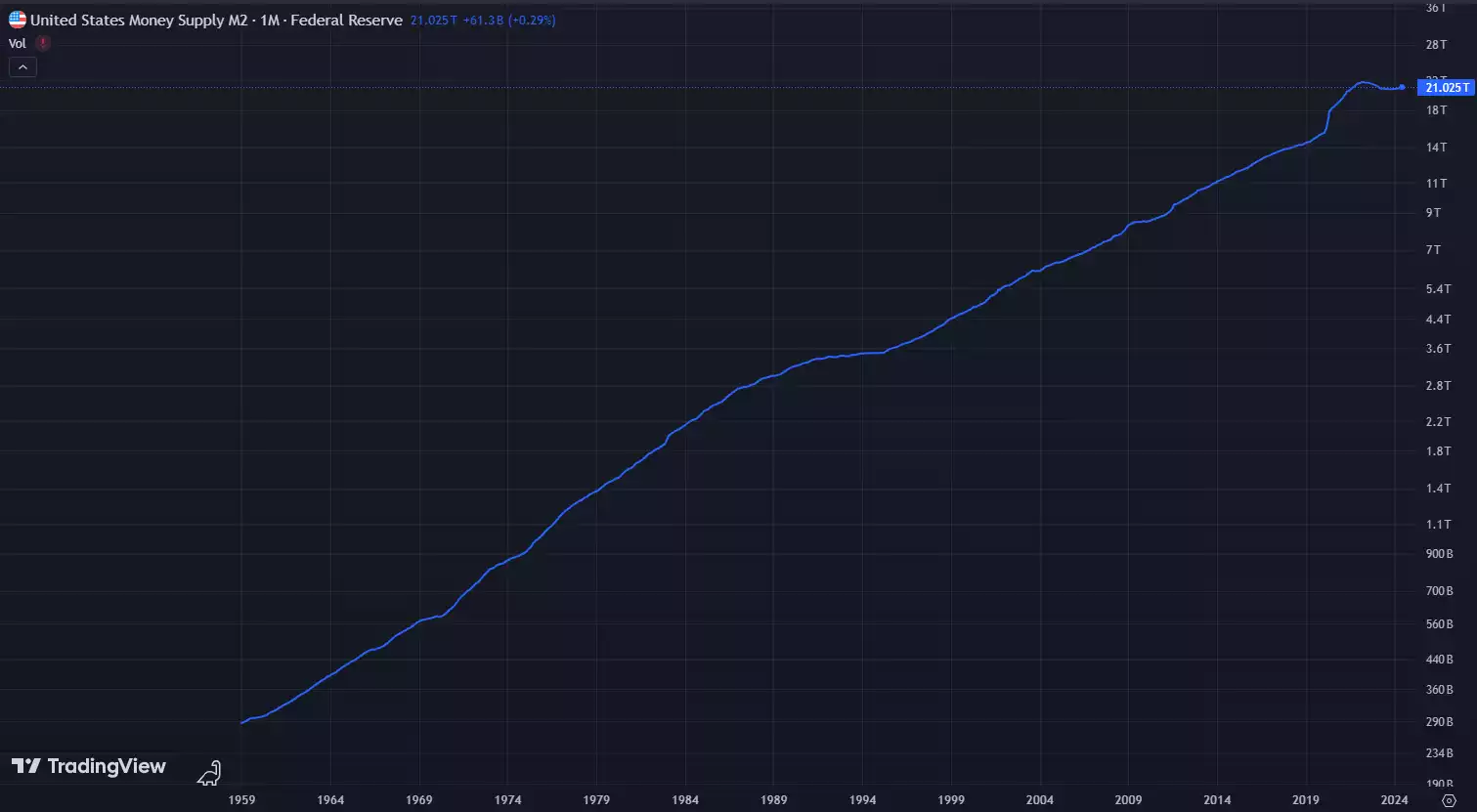 US Dollar money supply increase over past 65 years